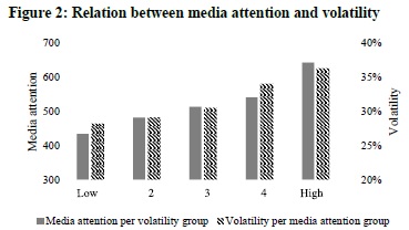 Relation between media attention and volatility